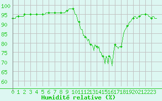 Courbe de l'humidit relative pour Saclas (91)