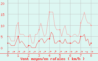 Courbe de la force du vent pour Selonnet - Chabanon (04)