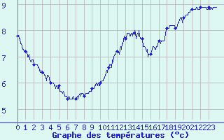 Courbe de tempratures pour Cap Gris-Nez (62)