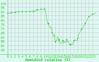 Courbe de l'humidit relative pour Voinmont (54)