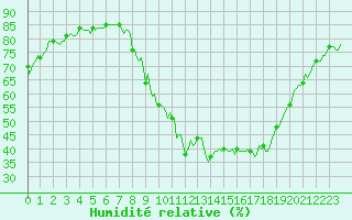 Courbe de l'humidit relative pour Le Luc (83)