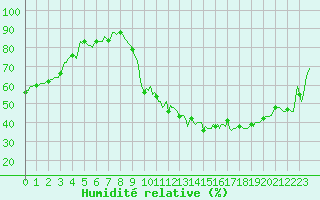 Courbe de l'humidit relative pour Luzinay (38)