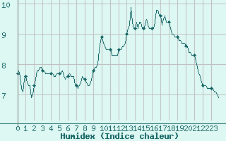 Courbe de l'humidex pour Saint-Paul-des-Landes (15)