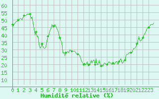 Courbe de l'humidit relative pour Gap-Sud (05)