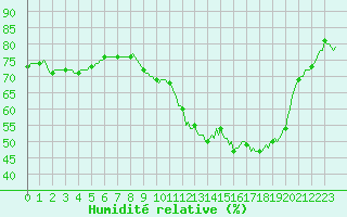 Courbe de l'humidit relative pour Voinmont (54)