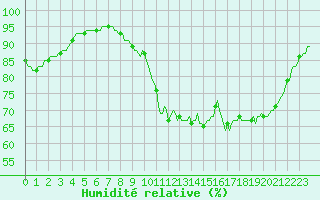 Courbe de l'humidit relative pour Auffargis (78)