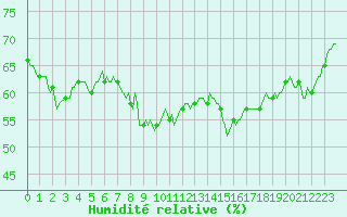 Courbe de l'humidit relative pour Puy-Saint-Pierre (05)