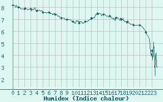 Courbe de l'humidex pour Rodez (12)