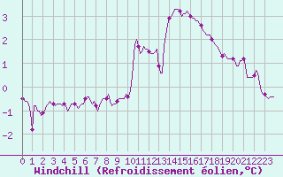 Courbe du refroidissement olien pour Ticheville - Le Bocage (61)