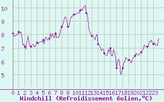 Courbe du refroidissement olien pour Saint-Saturnin-Ls-Avignon (84)