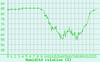 Courbe de l'humidit relative pour Saclas (91)