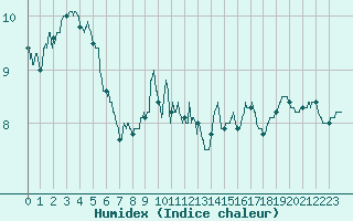 Courbe de l'humidex pour Vichy (03)