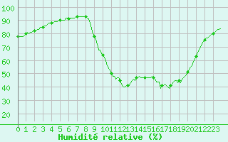 Courbe de l'humidit relative pour Aniane (34)