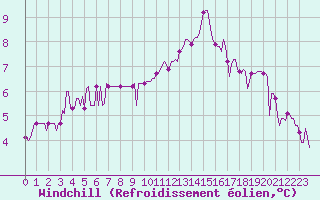 Courbe du refroidissement olien pour Vanclans (25)