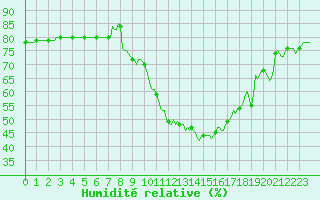 Courbe de l'humidit relative pour Sallanches (74)