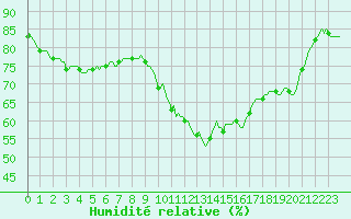 Courbe de l'humidit relative pour Saint-Brevin (44)