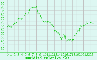 Courbe de l'humidit relative pour Saint-Just-le-Martel (87)