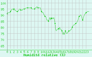 Courbe de l'humidit relative pour Xonrupt-Longemer (88)