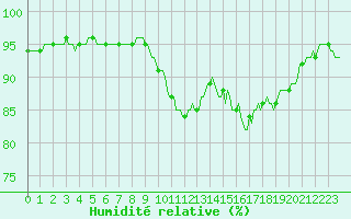Courbe de l'humidit relative pour Sermange-Erzange (57)