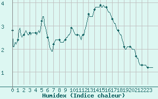 Courbe de l'humidex pour Chatelus-Malvaleix (23)