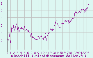 Courbe du refroidissement olien pour Beauvais (60)