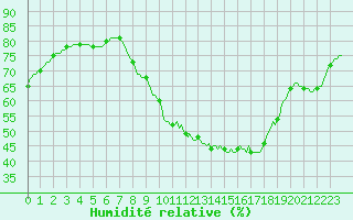 Courbe de l'humidit relative pour Les Pennes-Mirabeau (13)