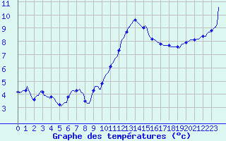 Courbe de tempratures pour Asnelles (14)