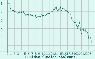 Courbe de l'humidex pour Dunkerque (59)