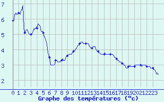 Courbe de tempratures pour Ceyzriat (01)