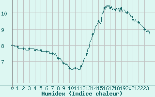 Courbe de l'humidex pour Rennes (35)