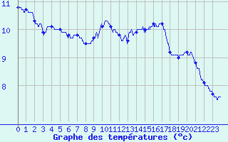 Courbe de tempratures pour Trappes (78)