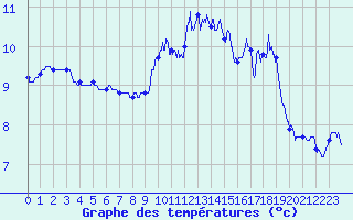 Courbe de tempratures pour Saint-Brieuc (22)