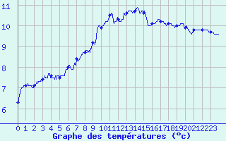 Courbe de tempratures pour Cap de la Hve (76)