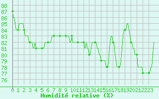 Courbe de l'humidit relative pour Vliermaal-Kortessem (Be)