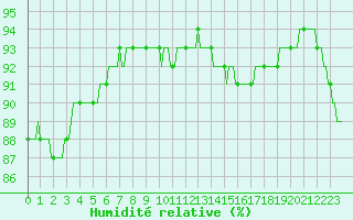 Courbe de l'humidit relative pour Orschwiller (67)
