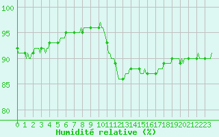 Courbe de l'humidit relative pour Charleville-Mzires / Mohon (08)