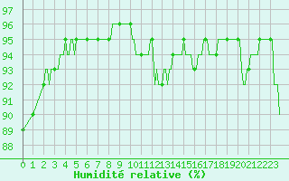 Courbe de l'humidit relative pour Mazeyrat-d'Allier (43)