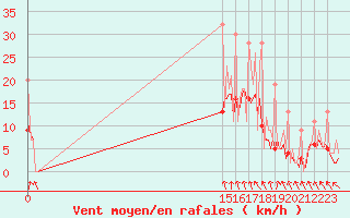Courbe de la force du vent pour Izegem (Be)