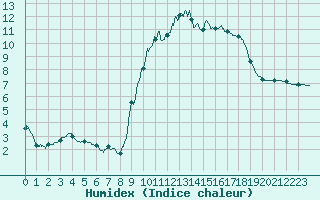 Courbe de l'humidex pour Aix-en-Provence (13)