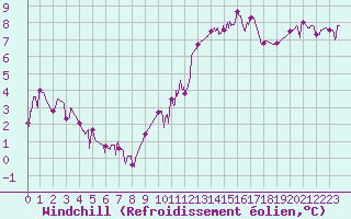 Courbe du refroidissement olien pour Albi (81)