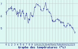 Courbe de tempratures pour Landivisiau (29)