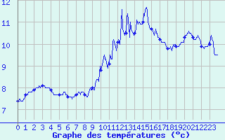 Courbe de tempratures pour Epinal (88)