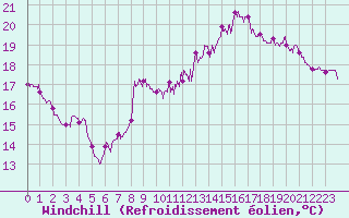 Courbe du refroidissement olien pour Dieppe (76)