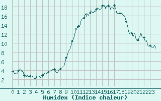 Courbe de l'humidex pour Caen (14)