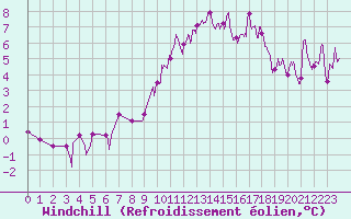 Courbe du refroidissement olien pour Romorantin (41)