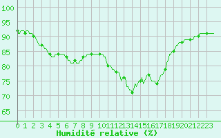 Courbe de l'humidit relative pour Trgueux (22)