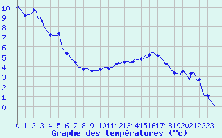 Courbe de tempratures pour Gap-Sud (05)