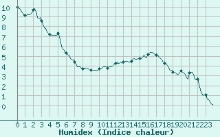 Courbe de l'humidex pour Gap-Sud (05)