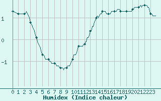 Courbe de l'humidex pour Saint-Laurent-du-Pont (38)