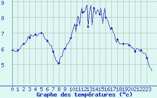 Courbe de tempratures pour Horrues (Be)